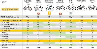 vélo électrique comparatif