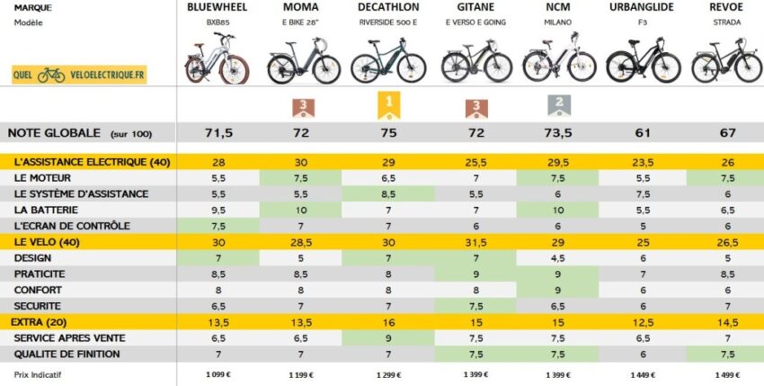 reglementation velo electrique
