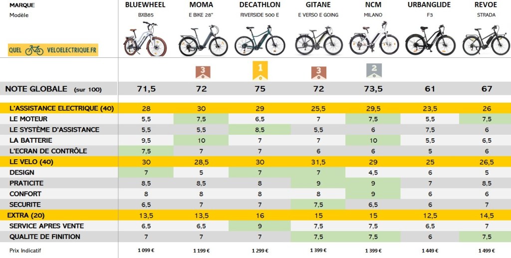 reglementation velo electrique
