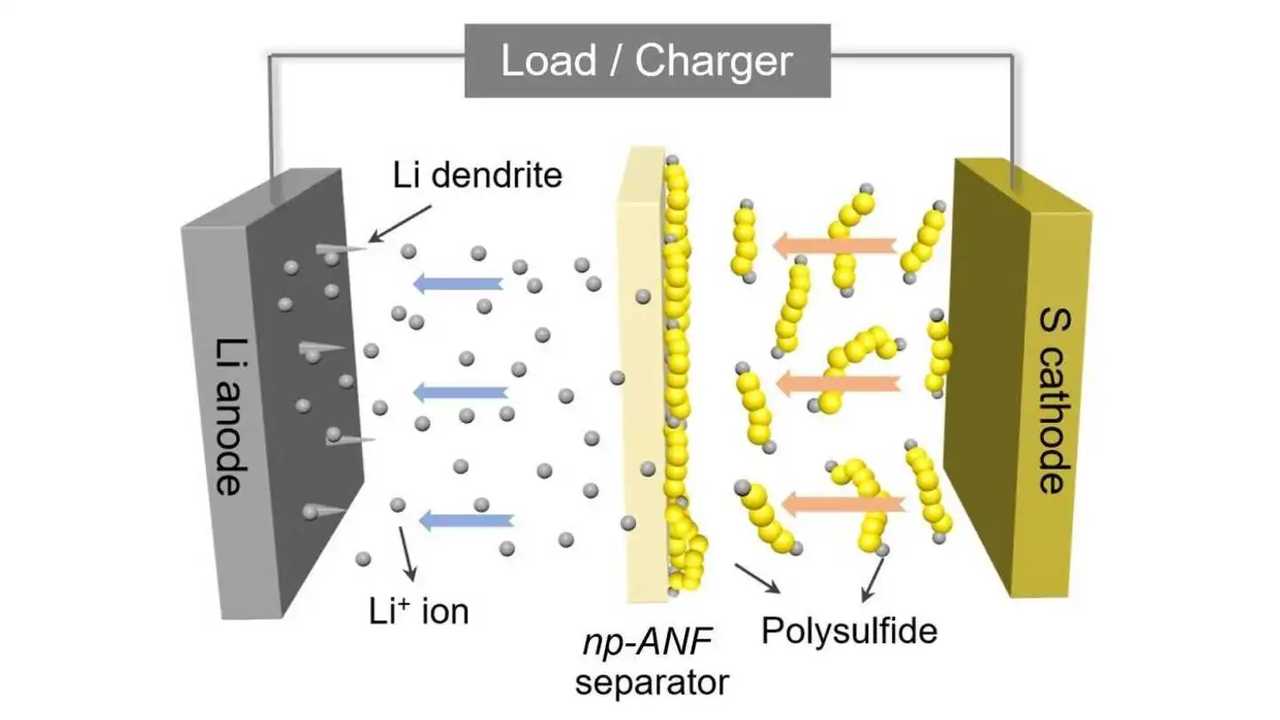 accumulateur lithium ion